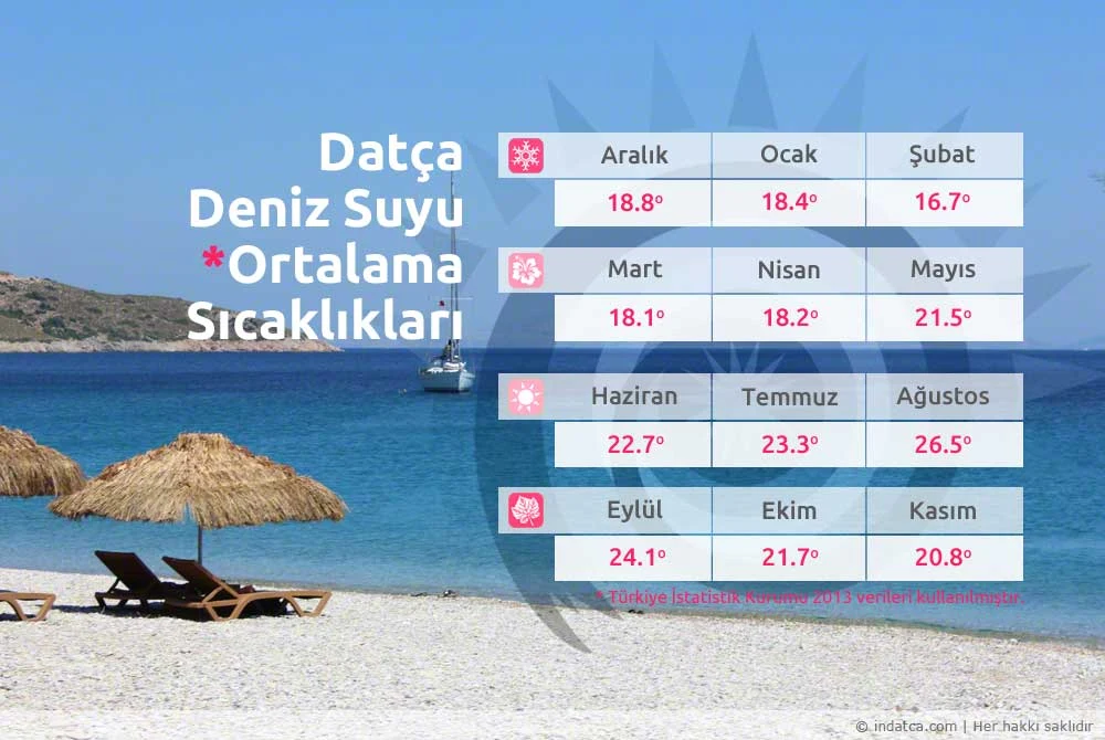 Kıbrıs Deniz Suyu Sıcaklığı Ay Ay Değişim Tablosu 2026 İç Görsel 1