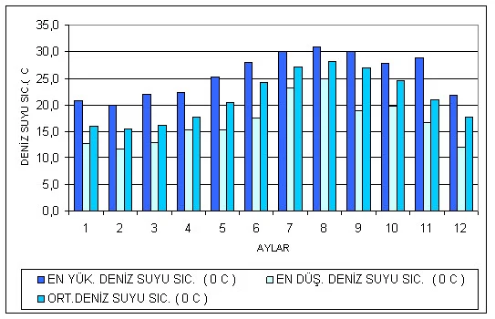 Kıbrıs Deniz Suyu Sıcaklığı Ay Ay Değişim Tablosu 2026